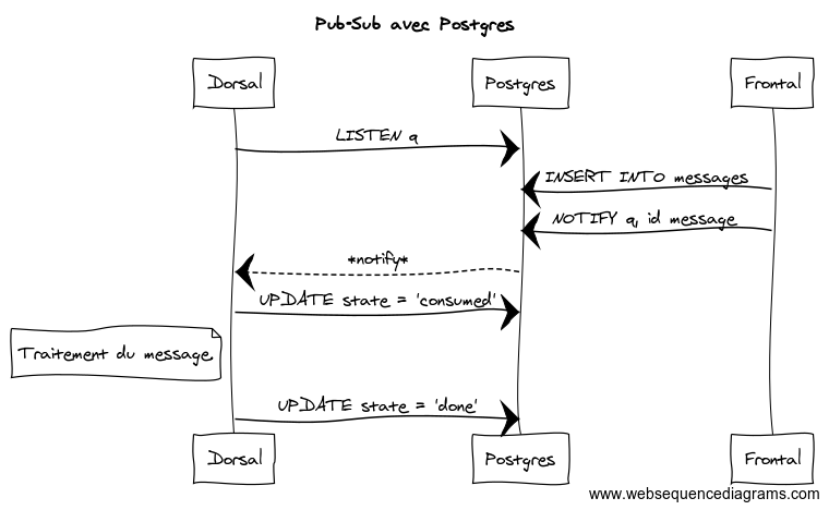 Pub-Sub avec Postgres